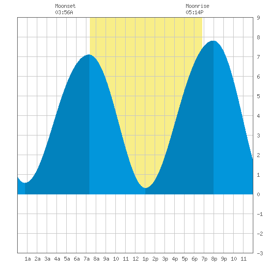 Church Flats tide chart for Monday, October 14, 2024