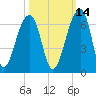 Church Flats tide chart for Monday, October 14, 2024