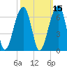 Church Flats tide chart for Tuesday, October 15, 2024