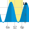 Church Flats tide chart for Wednesday, October 16, 2024