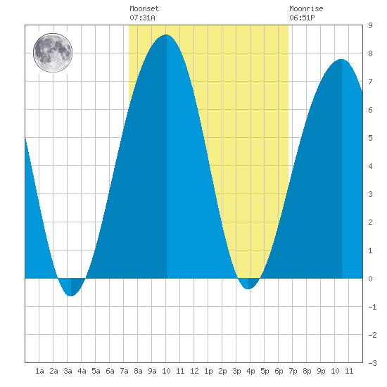 Church Flats tide chart for Thursday, October 17, 2024