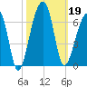 Church Flats tide chart for Saturday, October 19, 2024