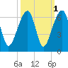 Church Flats tide chart for Tuesday, October 1, 2024