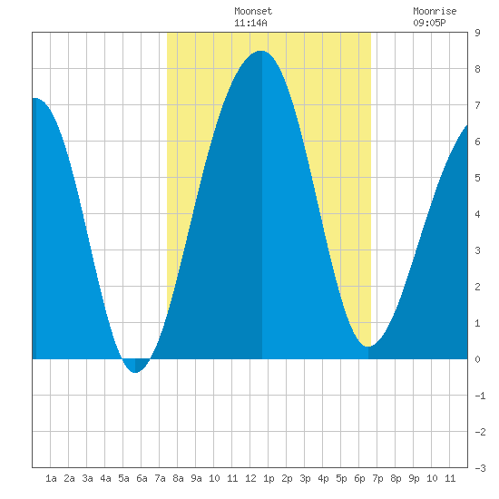 Church Flats tide chart for Sunday, October 20, 2024