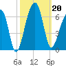Church Flats tide chart for Sunday, October 20, 2024