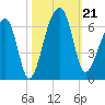 Church Flats tide chart for Monday, October 21, 2024
