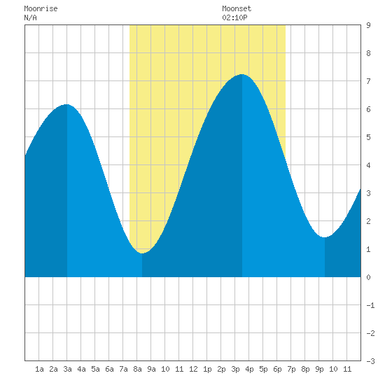 Church Flats tide chart for Wednesday, October 23, 2024