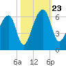 Church Flats tide chart for Wednesday, October 23, 2024
