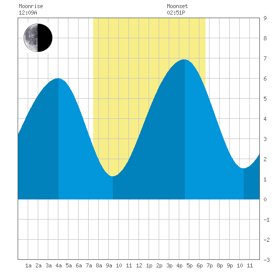 Church Flats tide chart for Thursday, October 24, 2024