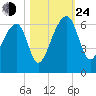 Church Flats tide chart for Thursday, October 24, 2024