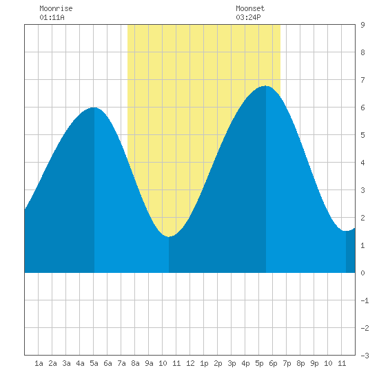 Church Flats tide chart for Friday, October 25, 2024