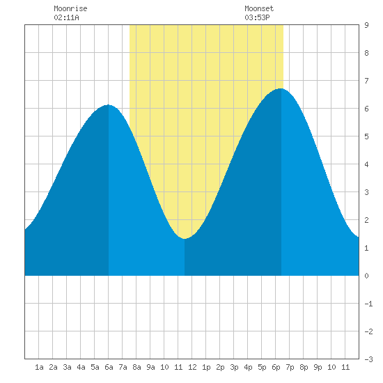 Church Flats tide chart for Saturday, October 26, 2024