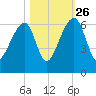 Church Flats tide chart for Saturday, October 26, 2024