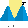 Church Flats tide chart for Sunday, October 27, 2024