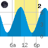 Church Flats tide chart for Wednesday, October 2, 2024
