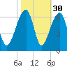 Church Flats tide chart for Wednesday, October 30, 2024