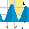 Church Flats tide chart for Thursday, October 31, 2024