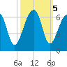 Church Flats tide chart for Saturday, October 5, 2024