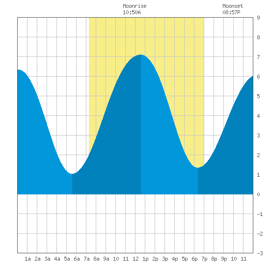 Church Flats tide chart for Sunday, October 6, 2024