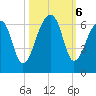 Church Flats tide chart for Sunday, October 6, 2024