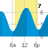 Church Flats tide chart for Monday, October 7, 2024