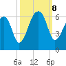 Church Flats tide chart for Tuesday, October 8, 2024