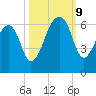 Church Flats tide chart for Wednesday, October 9, 2024