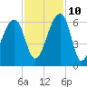 Church Flats tide chart for Sunday, November 10, 2024