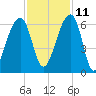 Church Flats tide chart for Monday, November 11, 2024