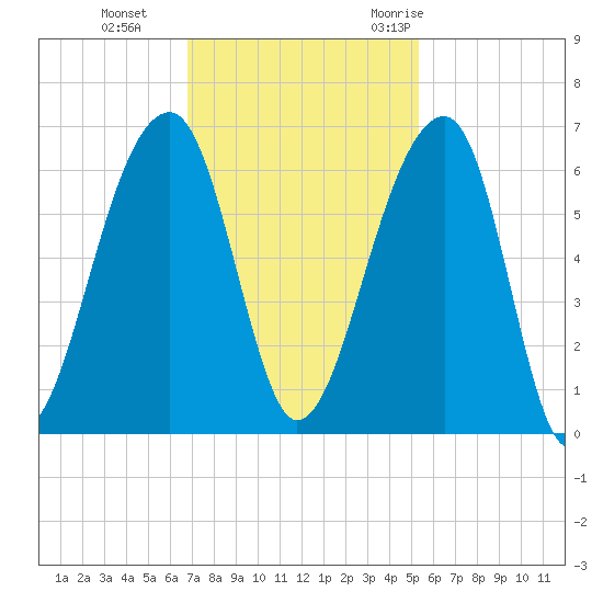Church Flats tide chart for Tuesday, November 12, 2024