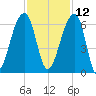 Church Flats tide chart for Tuesday, November 12, 2024
