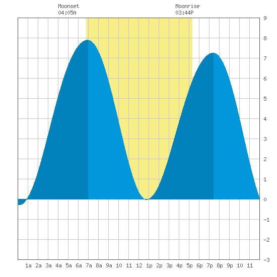 Church Flats tide chart for Wednesday, November 13, 2024