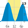 Church Flats tide chart for Wednesday, November 13, 2024