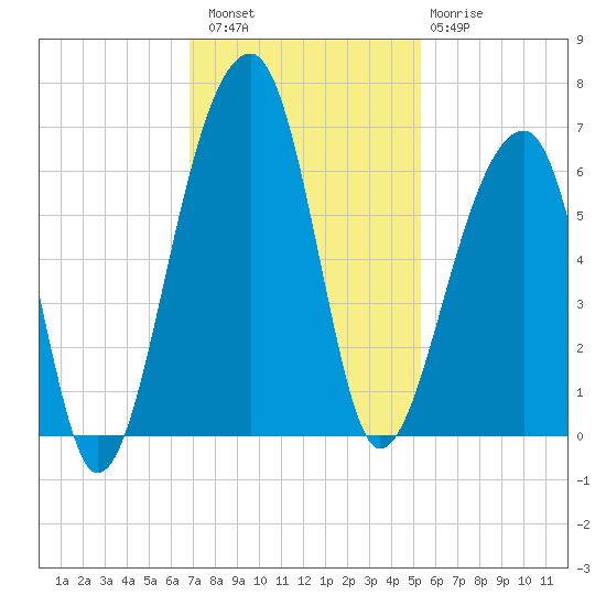 Church Flats tide chart for Saturday, November 16, 2024