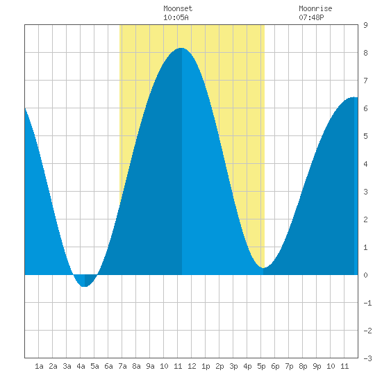 Church Flats tide chart for Monday, November 18, 2024