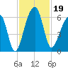 Church Flats tide chart for Tuesday, November 19, 2024