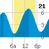 Church Flats tide chart for Thursday, November 21, 2024