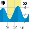 Church Flats tide chart for Friday, November 22, 2024