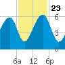 Church Flats tide chart for Saturday, November 23, 2024
