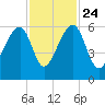 Church Flats tide chart for Sunday, November 24, 2024