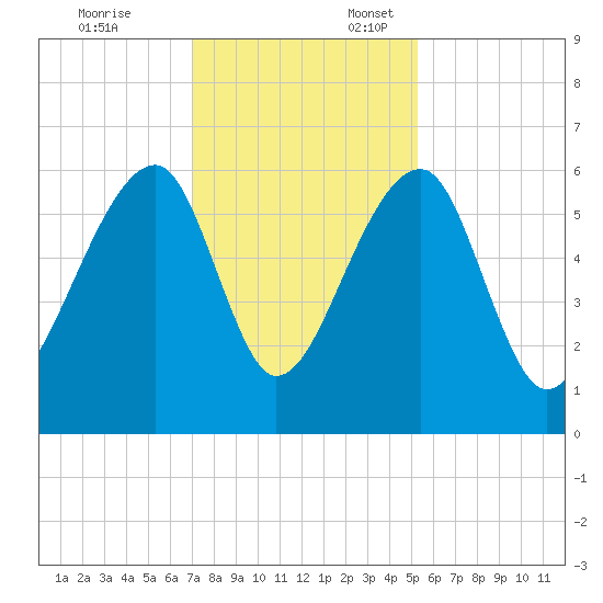 Church Flats tide chart for Monday, November 25, 2024