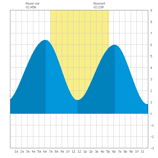 Church Flats tide chart for Tuesday, November 26, 2024