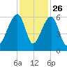 Church Flats tide chart for Tuesday, November 26, 2024