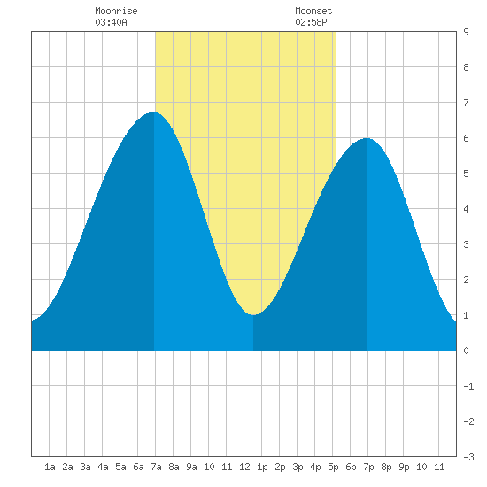 Church Flats tide chart for Wednesday, November 27, 2024