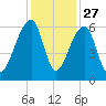 Church Flats tide chart for Wednesday, November 27, 2024