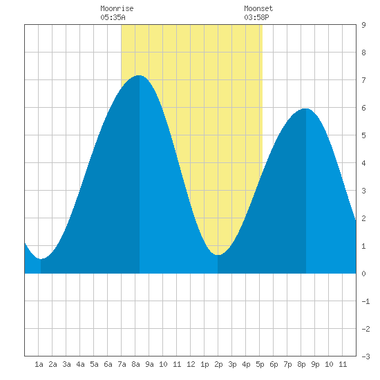 Church Flats tide chart for Friday, November 29, 2024