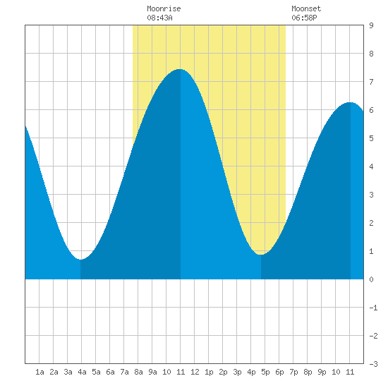 Church Flats tide chart for Saturday, November 2, 2024