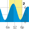 Church Flats tide chart for Saturday, November 2, 2024