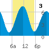 Church Flats tide chart for Sunday, November 3, 2024