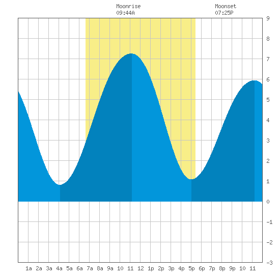 Church Flats tide chart for Monday, November 4, 2024